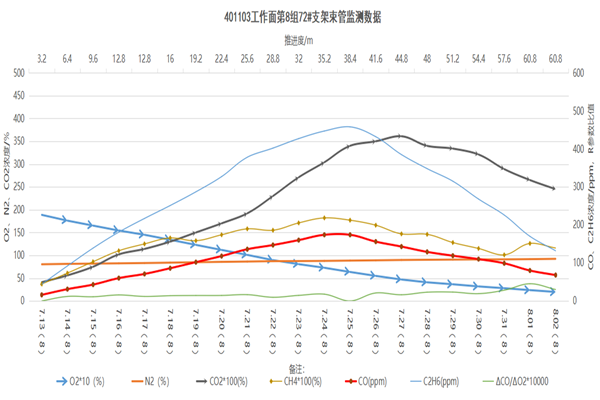 圖2（采空區氣體日分析）_副本.png