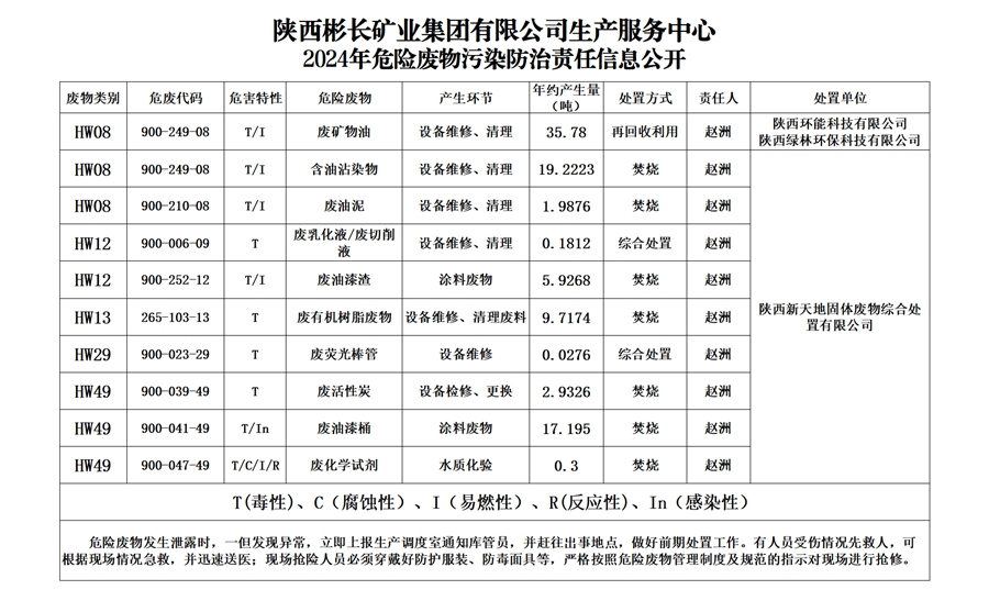 【生產(chǎn)服務(wù)中心】2024年危險廢物污染防治責任信息公開_副本.jpg