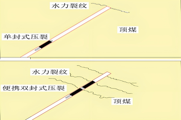 圖2 不同壓裂工藝效果對比示意圖 a)傳統(tǒng)單封式壓裂 b)便攜雙封式壓裂_副本.jpg