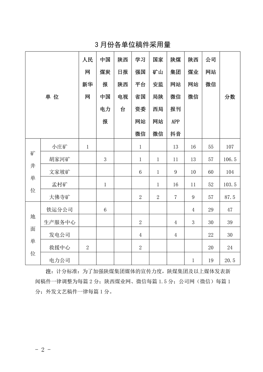 關(guān)于2026年3月份稿件采用及優(yōu)秀稿件評(píng)選情況的通報(bào)_02.png